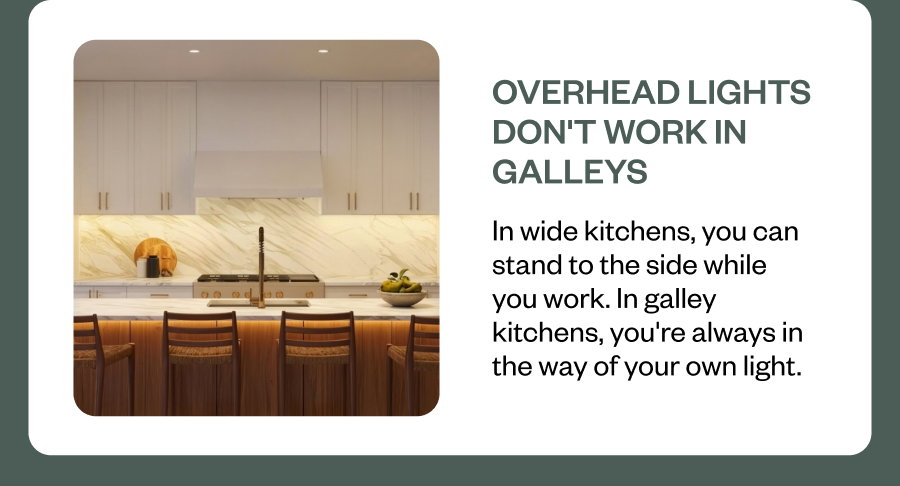 Overhead lights don't work in galleys In wide kitchens, you can stand to the side while you work. In galley kitchens, you're always in the way of your own light.