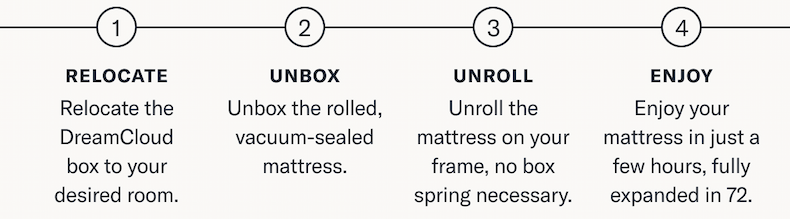 Relate - Unbox - Unroll - Enjoy