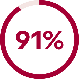 91%