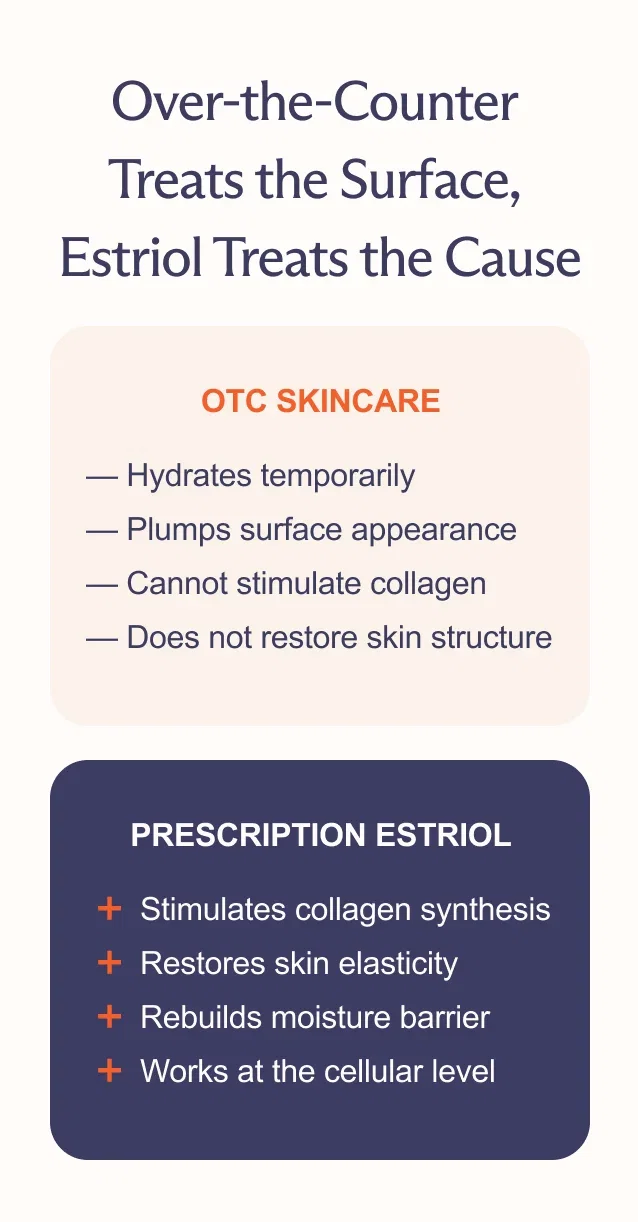 Over the Counter Treats the Surface, Estriol Treats to Cause