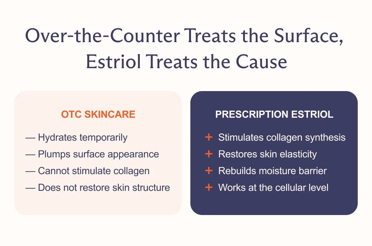 Over the Counter Treats the Surface, Estriol Treats to Cause