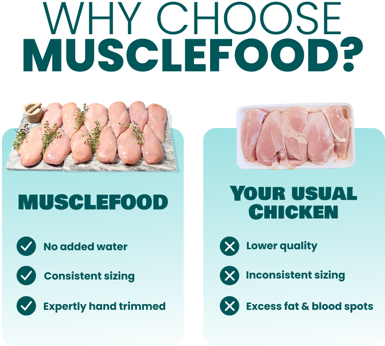 Why choose MuscleFood?