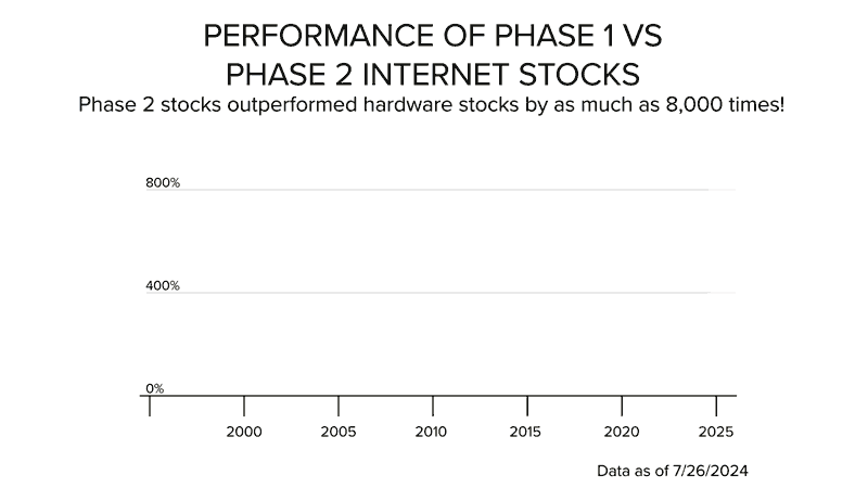Chart: Performance of phase 1 VS phase 2 internet stocks