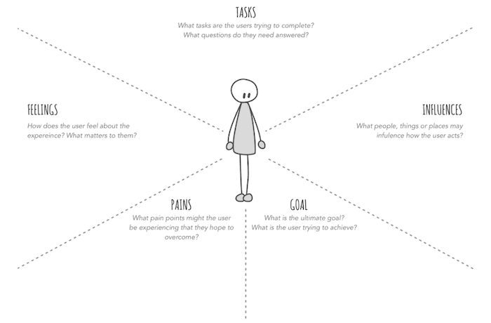 How To Conduct A UX Workshop