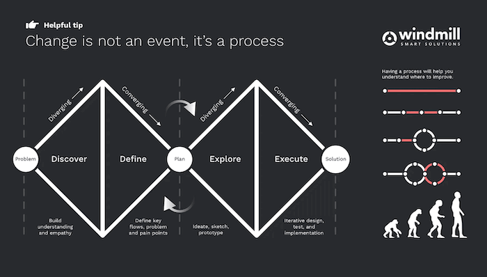 How To Redesign, Step By Step Guide