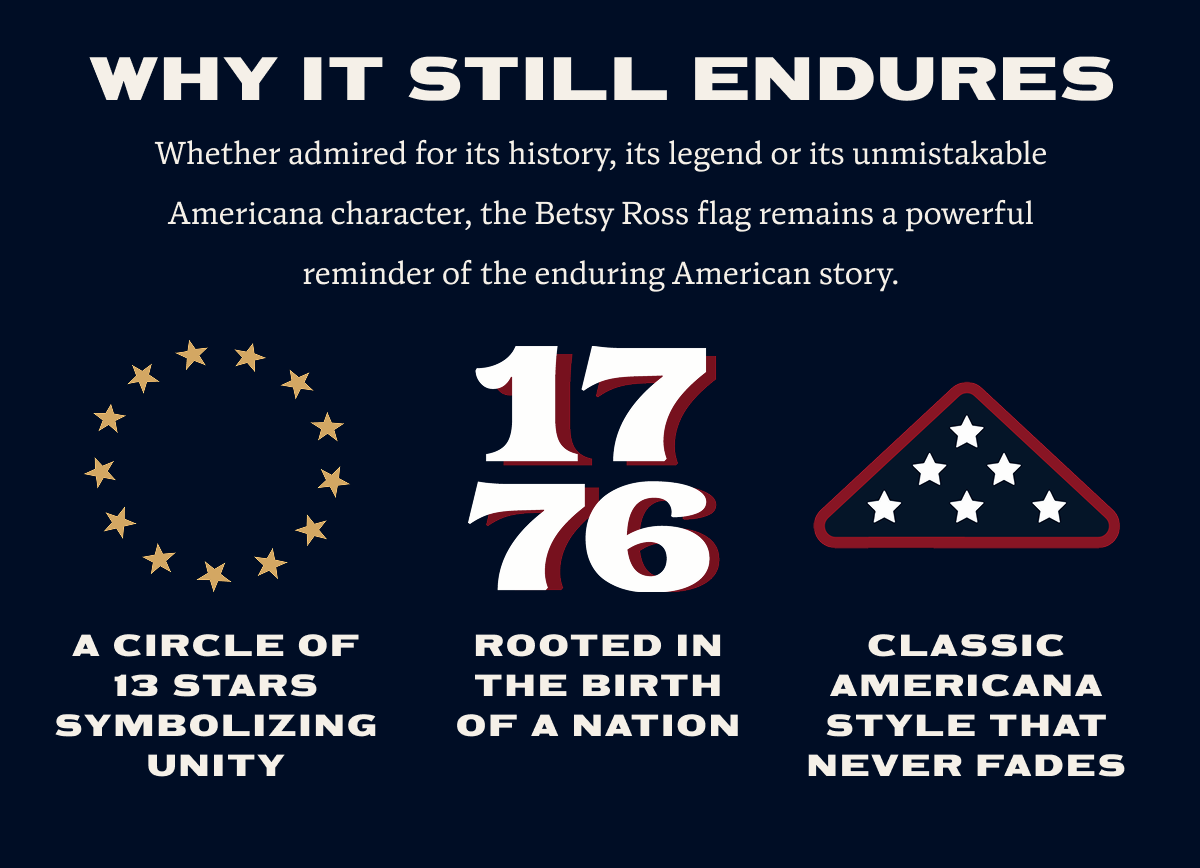 Why it still endures | Whether admired for its history, its legend or its unmistakable Americana character, the Betsy Ross flag remains a powerful reminder of the enduring American story. | A circle of 13 stars symbolizing unity | Rooted in the birth of a nation | Classic Americana style that never fades