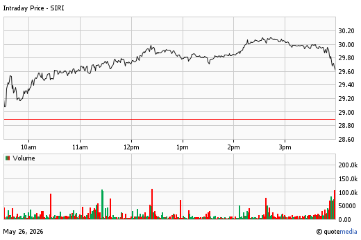 A stock chart for SIRI at 5/26/2026  4:00 PM. The chart opens at 29.08 and closes at 29.63. A volume chart is display below with a volume of 7.52m.
