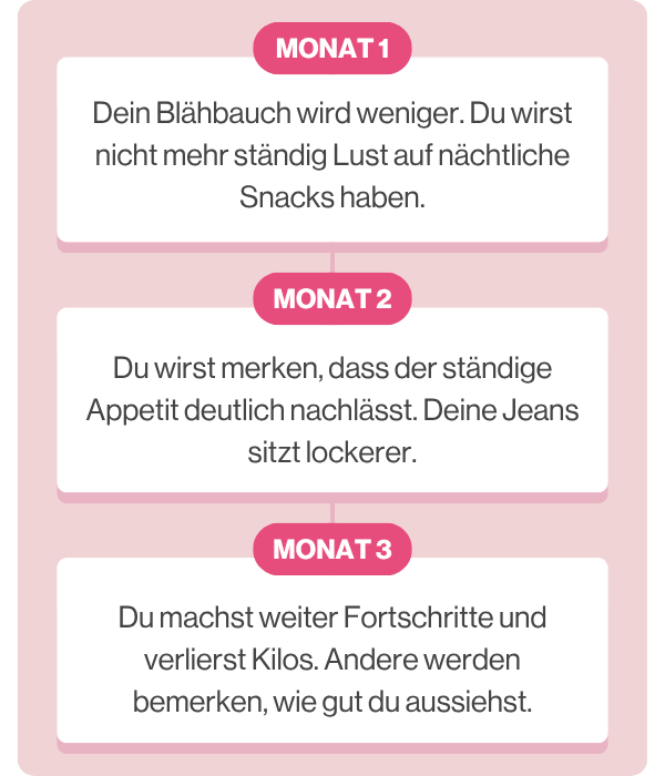 Monat 1: Kein Blähbauch mehr. Monat 2: Locker sitzende Kleidung. Monat 3: Ein neues Du