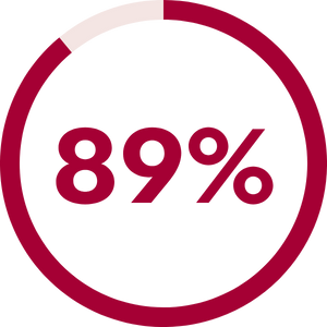 89%