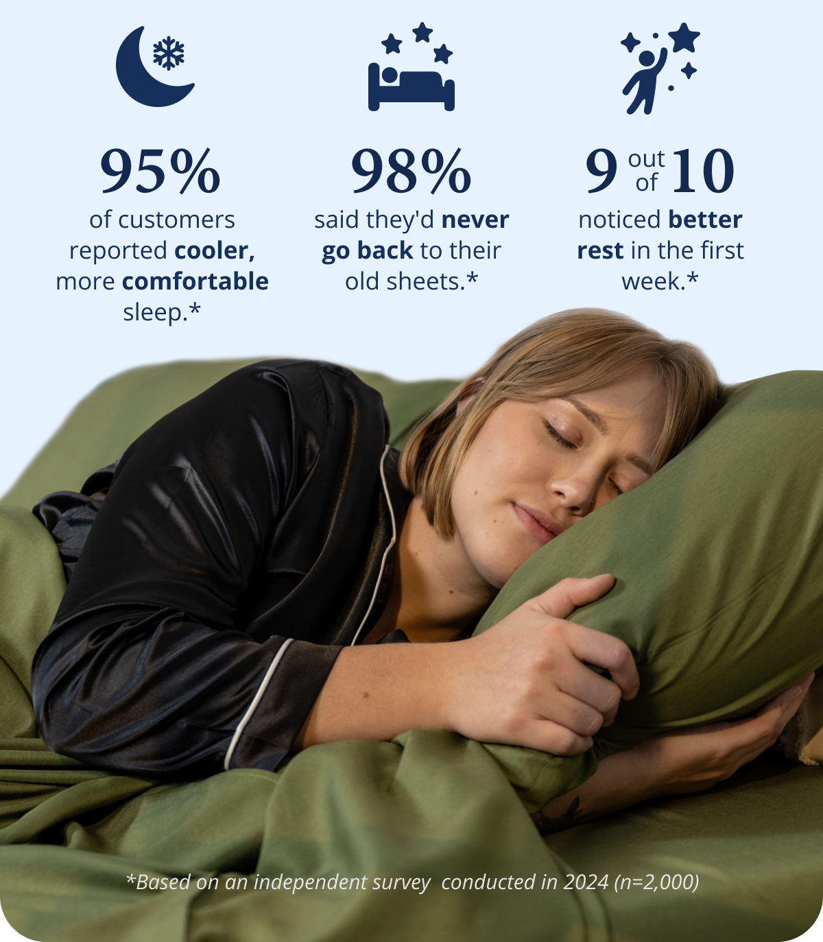 What our customers are saying: 95% reported cooler sleep, 98% wouldn't go back, 9/10 noticed better rest in the first week*.