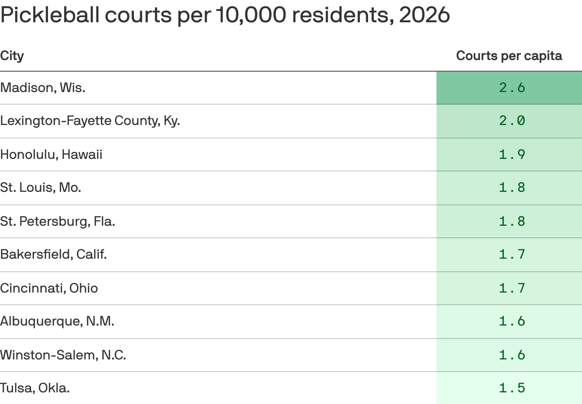 A heat table that ranks U.S. cities by pickleball courts per 10,000 residents in 2025. Madison, Wisconsin, leads at 2.6 courts, followed by Lexington-Fayette County, Kentucky, at 2. Honolulu is at 1.9. Tulsa is lowest among the 10 cities at 1.5. Values range from 1.5 to 2.6.