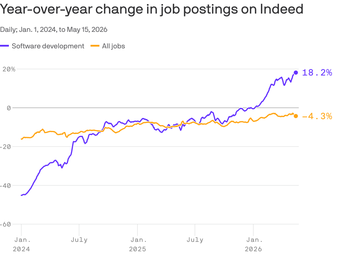 A line chart that shows year-over-year changes in Indeed job postings from Jan. 1, 2024, to May 15, 2026. Software development rises from -45.15% to 18.16%, with a low of -45.16%. All jobs improve from -16.08% to -4.26%, ranging from -16.16% to -2.77%.