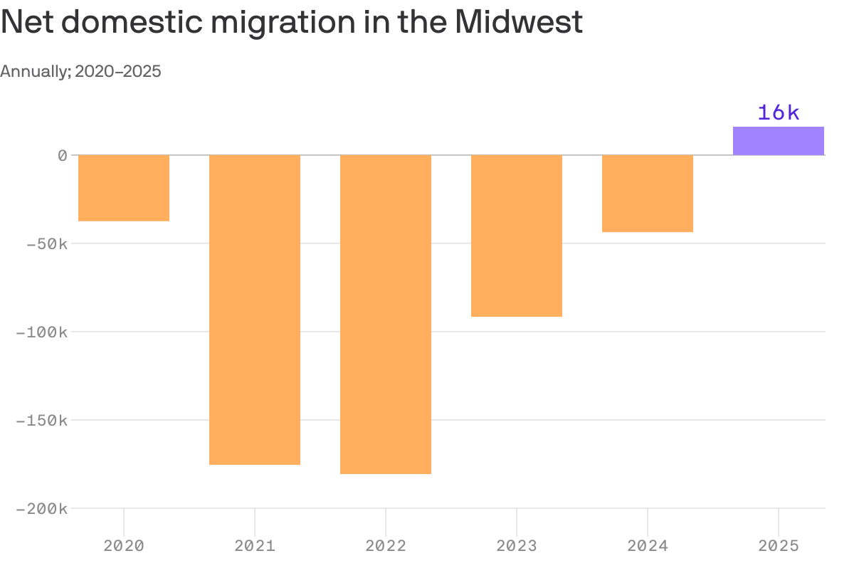 A column chart that shows annual net domestic migration in the Midwest from 2020 to 2025. The region posted losses of 37,458 in 2020, 175,434 in 2021 and a low of 180,661 in 2022. Losses narrowed to 43,686 in 2024 before turning positive at 16,040 in 2025.