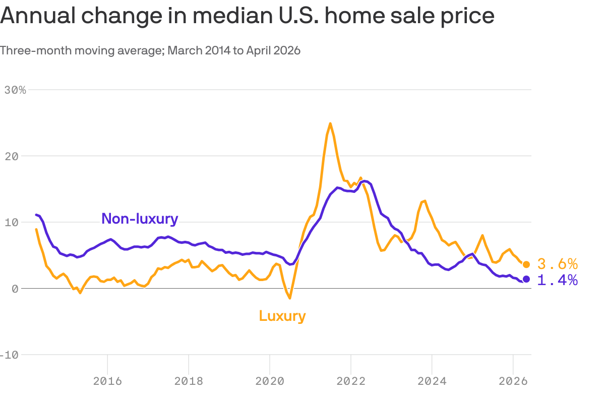 A line chart that shows annual changes in median U.S. home sale prices for luxury and non-luxury homes from March 2014 to April 2026, using a three-month moving average. Luxury peaks at 24.9% in June 2021 and falls to 3.6% by April 2026; non-luxury peaks at 16.2% in April 2022 and eases to 1.4%.