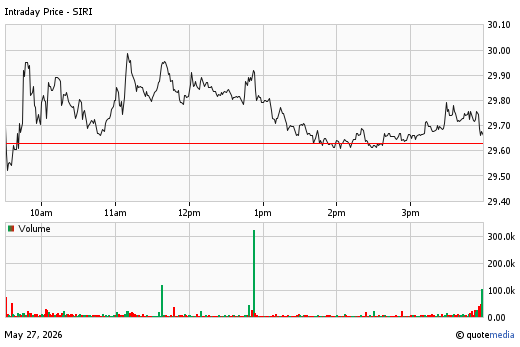 A stock chart for SIRI at 5/27/2026  4:00 PM. The chart opens at 29.78 and closes at 29.67. A volume chart is display below with a volume of 3.76m.