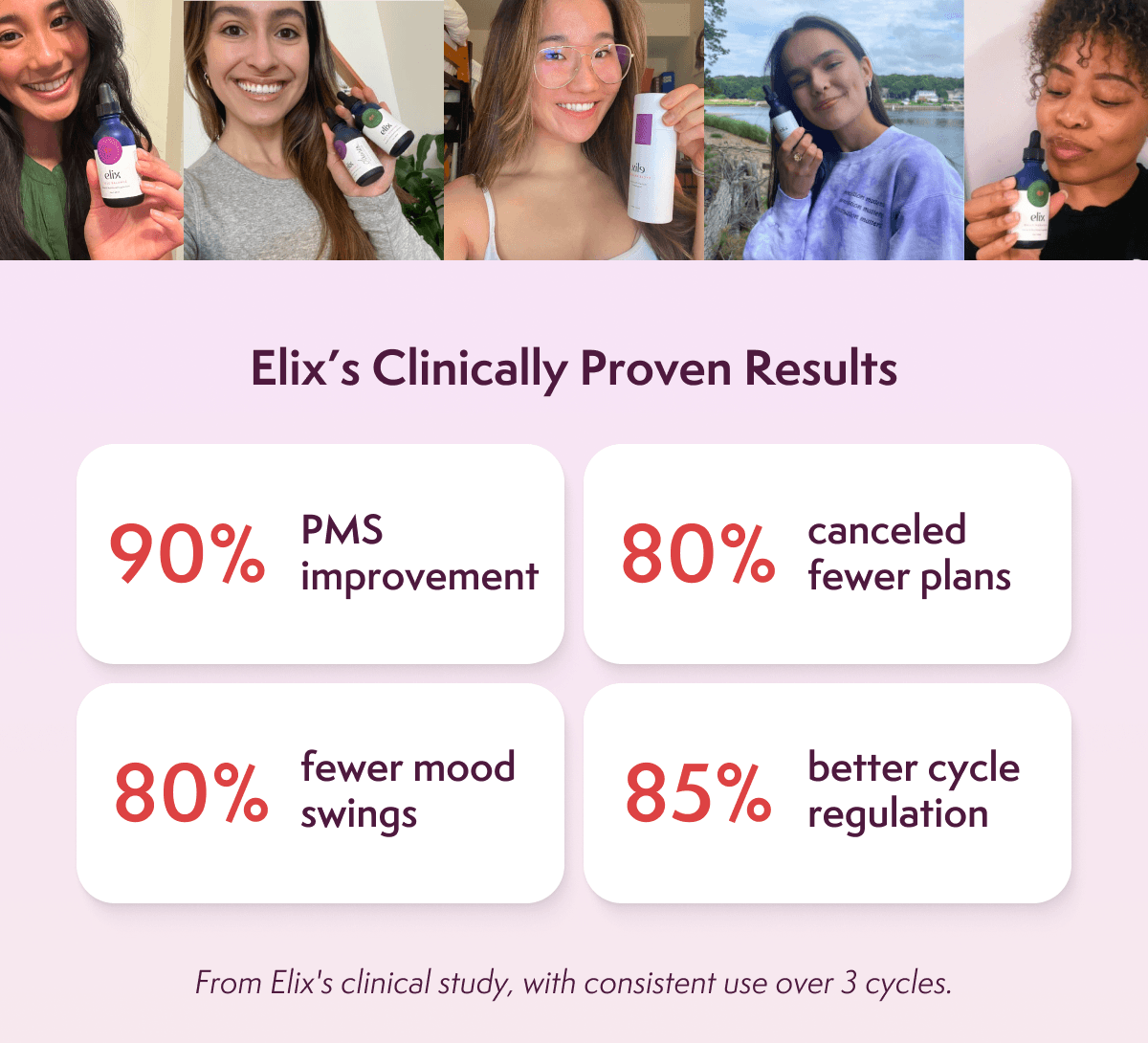 Elix’s Clinically Proven Results