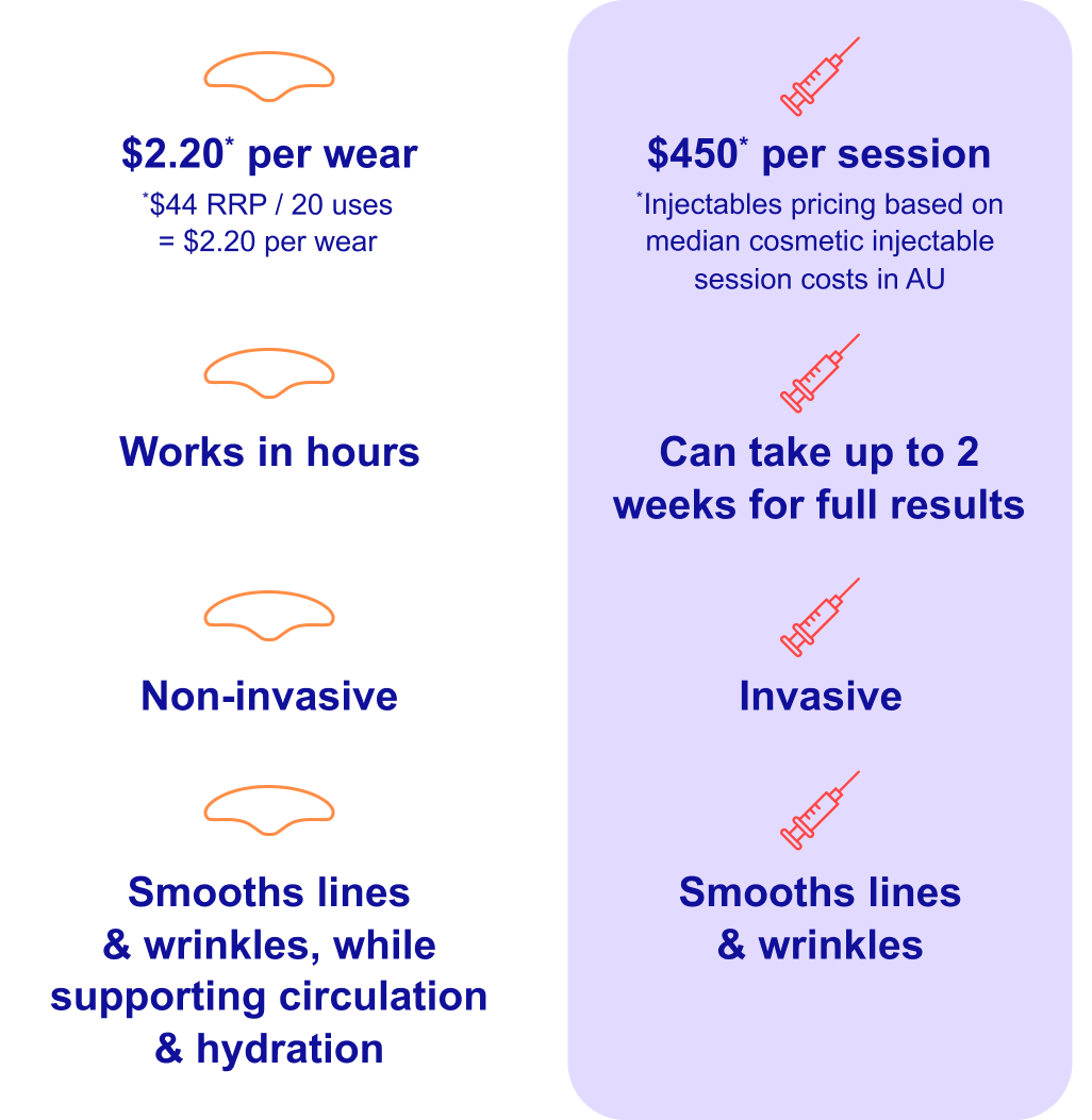 Silicone Wrinkle Patches: ✅ $2.20* per wear *$44 RRP / 20 uses = $2.20 per wear ✅ Works in hours ✅ Non-invasive ✅ Smooths lines & wrinkles, while supporting circulation & hydration Botox: 💉$450* per session *Injectables pricing based on median cosmetic injectable session costs in AU 💉 Can take up to 2 weeks for full results 💉 Invasive 💉 Smooths lines & wrinkles