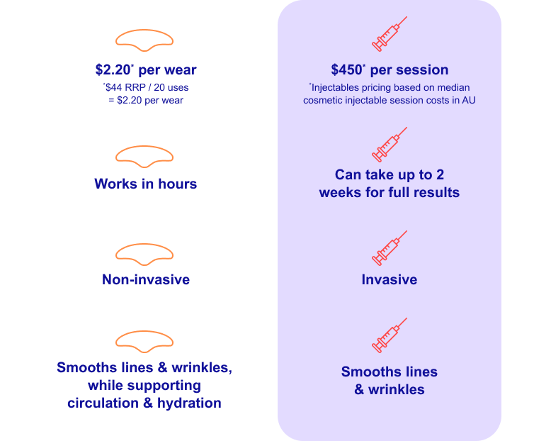 Silicone Wrinkle Patches: ✅ $2.20* per wear *$44 RRP / 20 uses = $2.20 per wear ✅ Works in hours ✅ Non-invasive ✅  Smooths lines & wrinkles, while supporting circulation & hydration Botox: 💉$450* per session *Injectables pricing based on median cosmetic injectable session costs in AU 💉 Can take up to 2 weeks for full results 💉 Invasive 💉 Smooths lines & wrinkles
