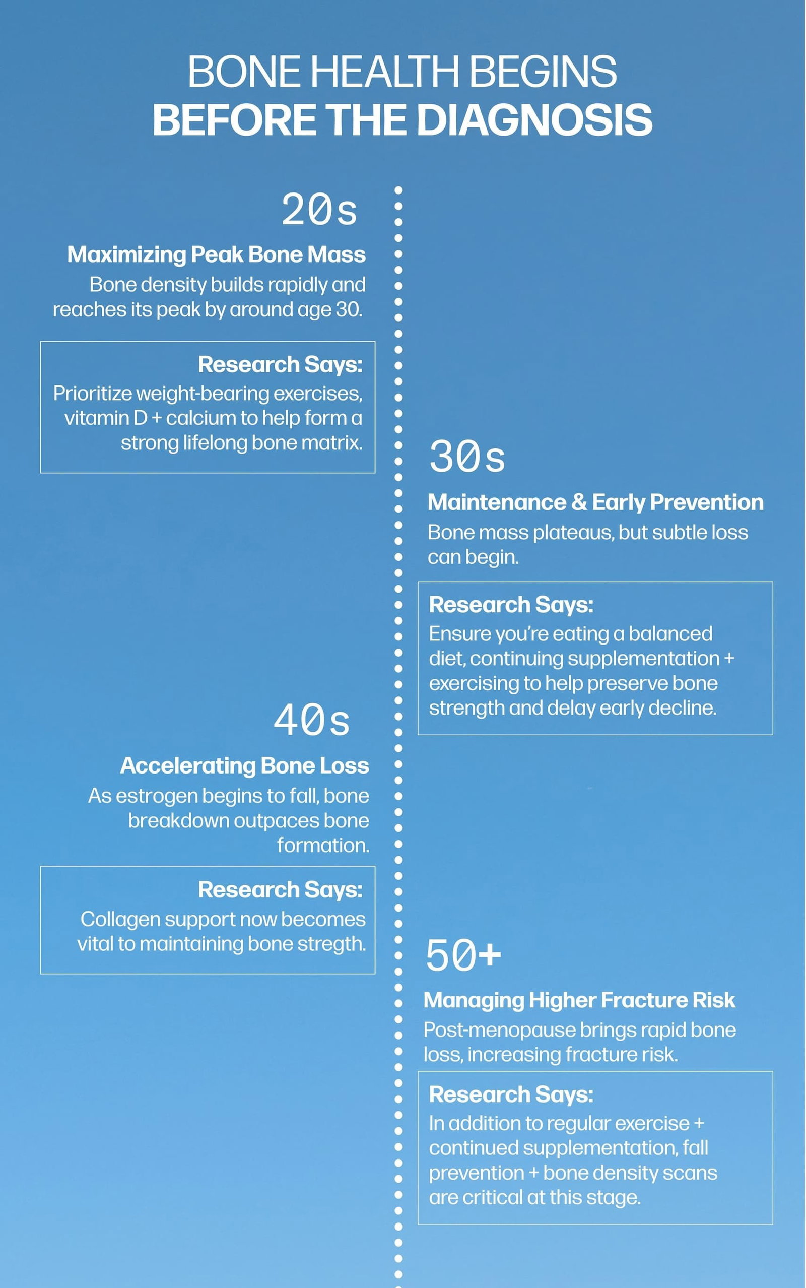 Bone health begins before the diagnosis. Every decade requires a different approach. Shop our Bone Mineral Boost collagen.