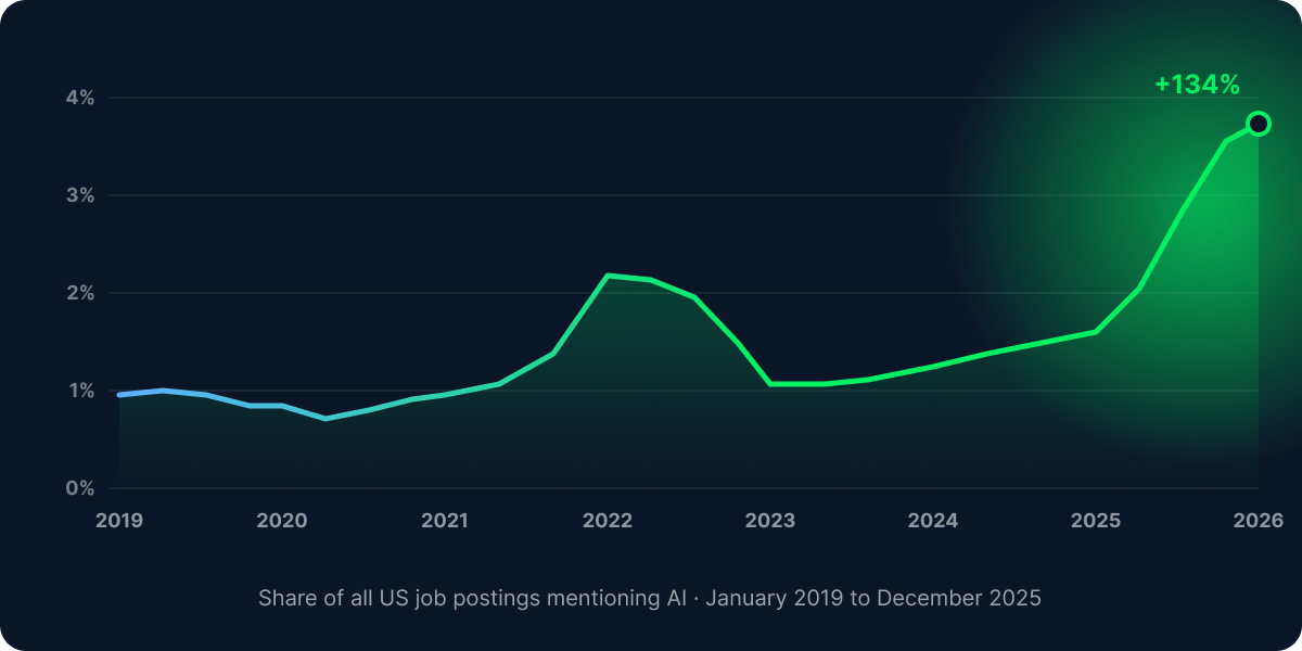 AI jobs are surging