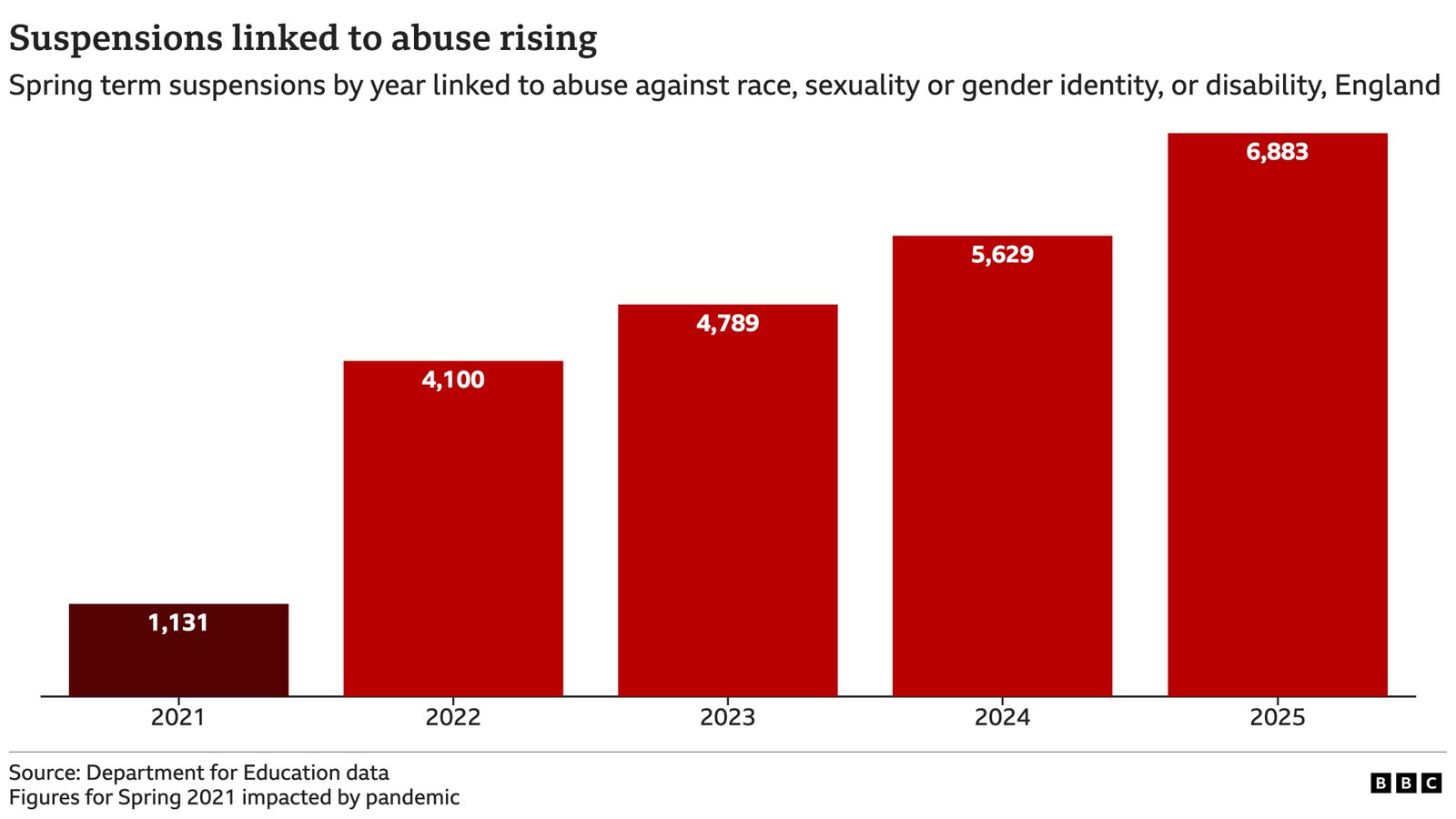 A bar-chart showing a rise in school suspensions linked to abuse. There are five red bars showing an increase year-on-year since 2021. The text above the graph reads ‘spring term suspensions by year linked to abuse against race, sexuality, or gender identity, or disability’.