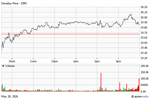 A stock chart for SIRI at 5/28/2026  4:00 PM. The chart opens at 29.60 and closes at 29.87. A volume chart is display below with a volume of 3.52m.