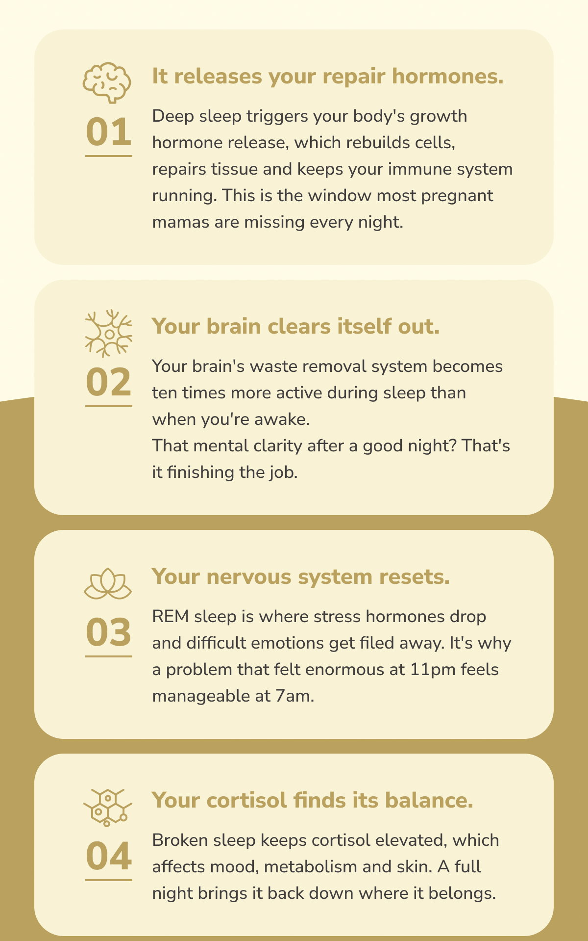 1. It releases your repair hormones.  Deep sleep triggers your body's growth hormone release, which rebuilds cells, repairs tissue and keeps your immune system running. This is the window most pregnant mamas are missing every night.  2. Your brain clears itself out.  Your brain's waste removal system becomes ten times more active during sleep than when you're awake. That mental clarity after a good night? That's it finishing the job.  3. Your nervous system resets.  REM sleep is where stress hormones drop and difficult emotions get filed away. It's why a problem that felt enormous at 11pm feels manageable at 7am.  4. Your cortisol finds its balance.  Broken sleep keeps cortisol elevated, which affects mood, metabolism and skin. A full night brings it back down where it belongs.