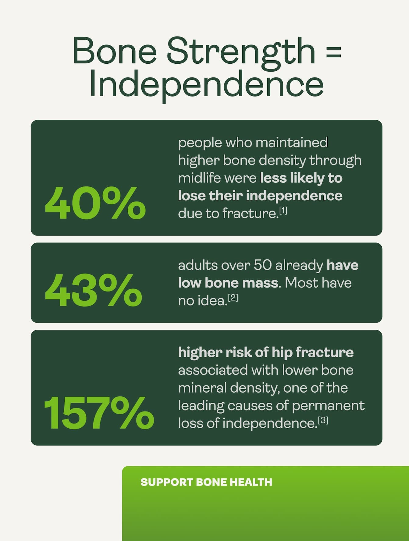 Bone Strength = Independence