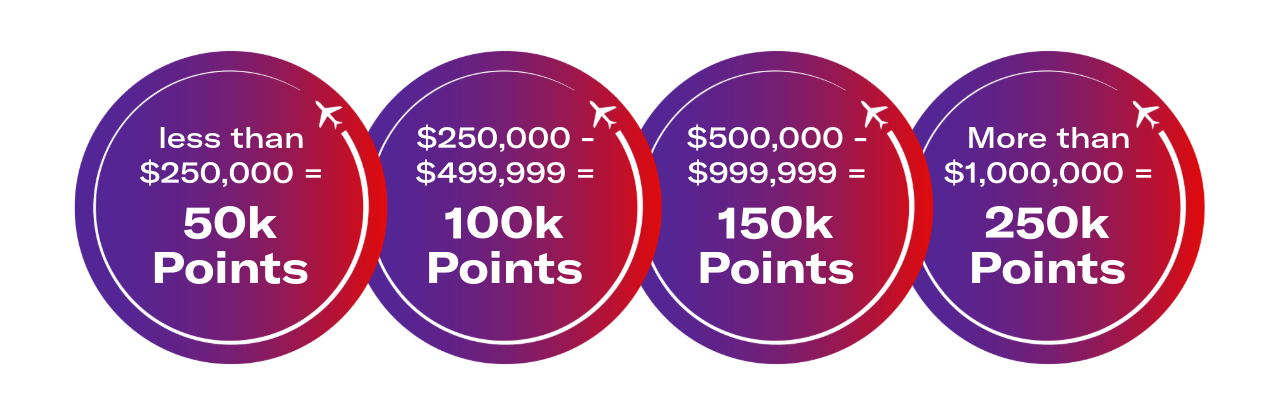 Four bonus Points amounts ranging from 50k to 250k, based on loan amount