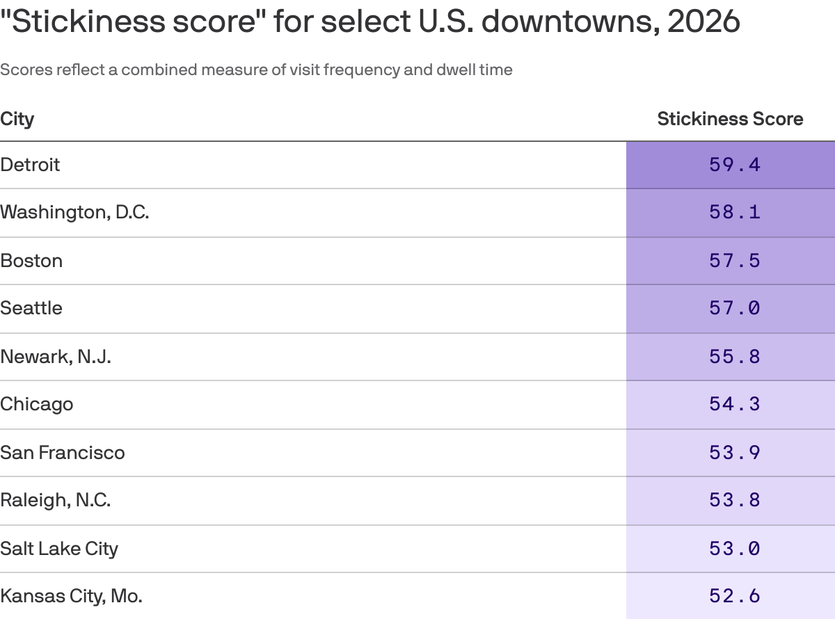 A heat table that ranks select U.S. downtowns by 2026 stickiness score, a combined measure of visit frequency and dwell time. Detroit leads at 59.367, followed by Washington, D.C., at 58.125 and Boston at 57.484. Kansas City, Missouri, is lowest among those shown at 52.609.