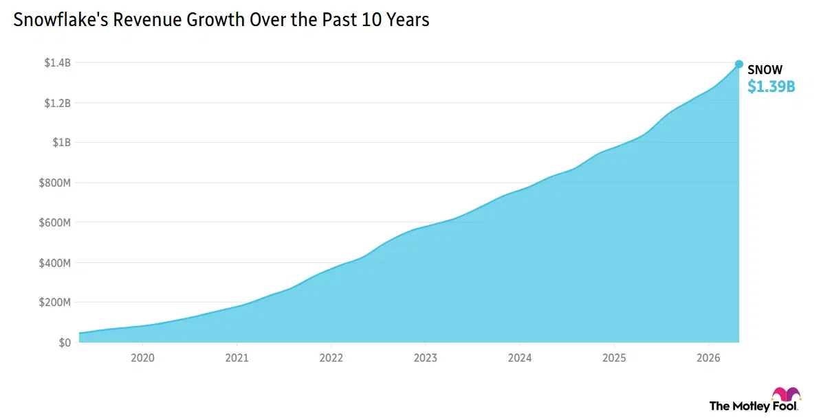 Image shows chart of SNOW's revenue growth over 10 years