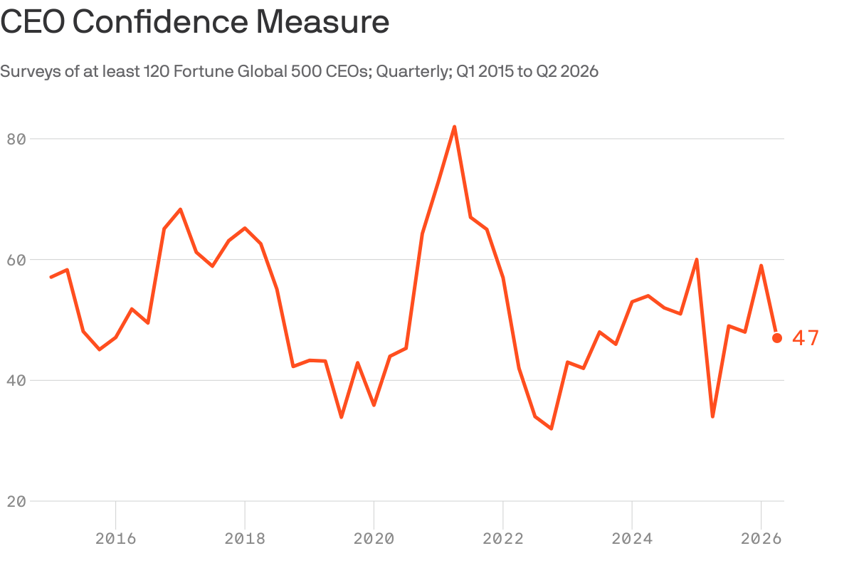 A line chart that tracks the U.S. CEO Confidence Measure quarterly from Q1 2015 to Q2 2026. Confidence ranges from a low of 32 in Q4 2022 to a high of 82 in Q2 2021. It climbed into 2021, fell through 2022, then fluctuated, reaching 47 in Q2 2026.
