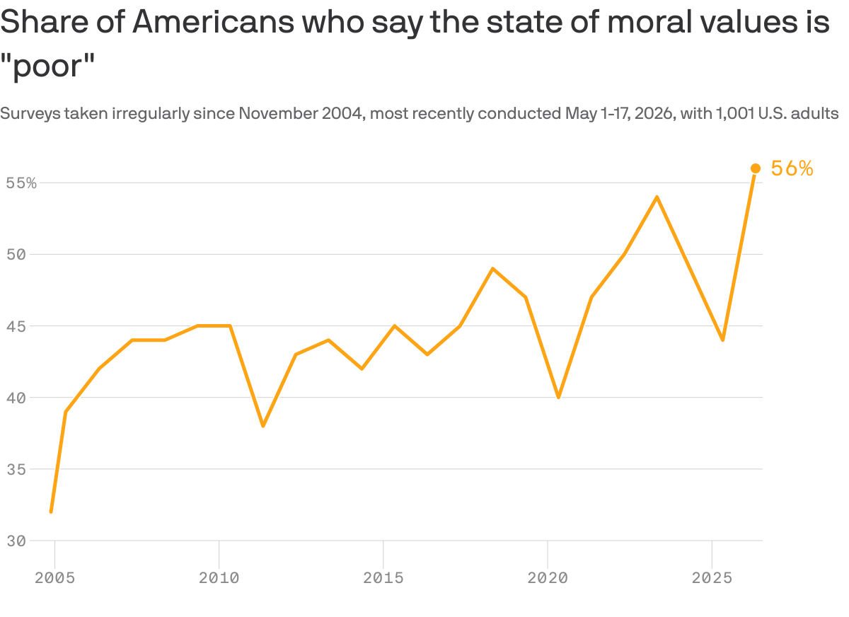 A line chart that shows the share of Americans rating moral values as poor from 2004 to 2026. The percentage rose from 32% in November 2004 to 56% in May 2026, the series high. It dipped to 40% in 2020 and climbed from 44% in 2025.