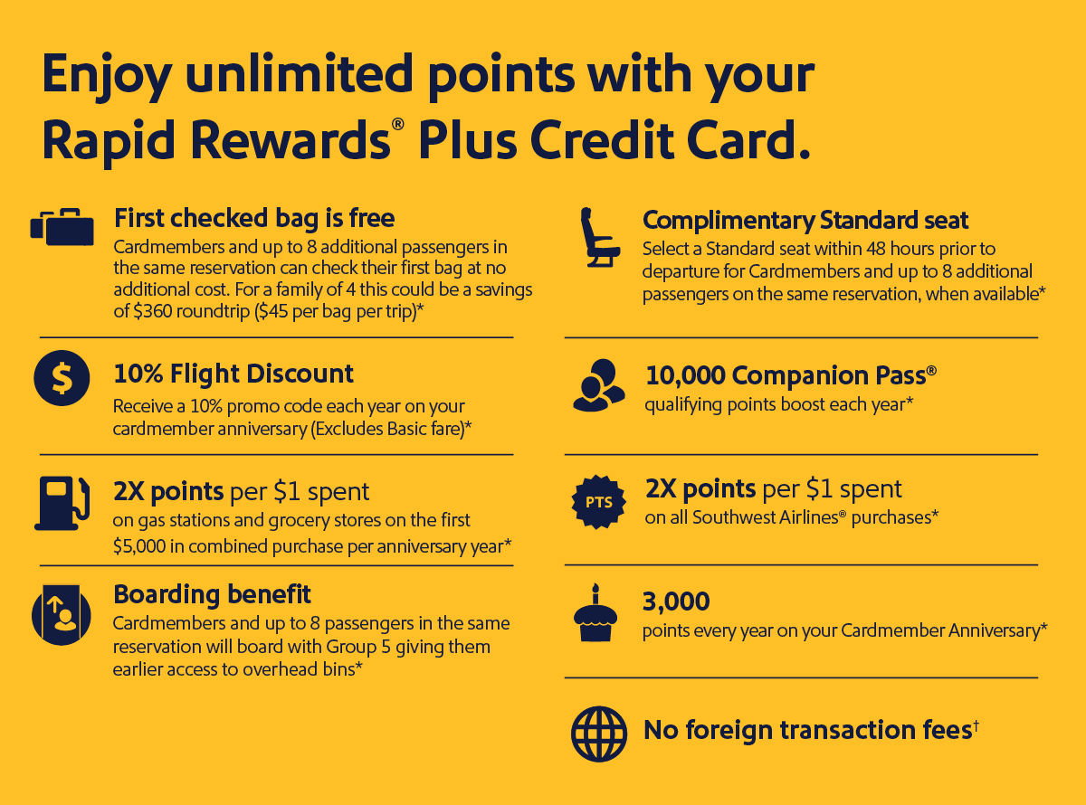 Enjoy unlimited points with your Rapid Rewards Plus Credit Card. First checked bag is free. Cardmembers and up to 8 additional passengers in the same reservation can check their first bag at no additnoal cost. For a family of 4 this could be a savings of $360 roundtrip ($45 per bag per trip)* 10% Flight Discount. Receive 10% promo code each year on your cardmember anniversary (Excludes Basic fare)* 2x points per $1 spent on gas stations and grocery stores on the first $5,000 in combinded purhcases per anniversary year* Boarding benefit. Cardmembers and up to 8 passengers in the same reservation will board with Group 5 giving them earlier access to overhead bins* Complimentary standard seat. Select a Standard seat within 48 hours prior to departure for Cardmembers and up to 8 additional passengers on the same reservation, when available* 10,000 Companion Pass qualifying points boost each year* 2x points per $1 spent on all Southwest Airlines purchases* 3,000 points every year on your Cardmember anniversary* No foreign transaction fees