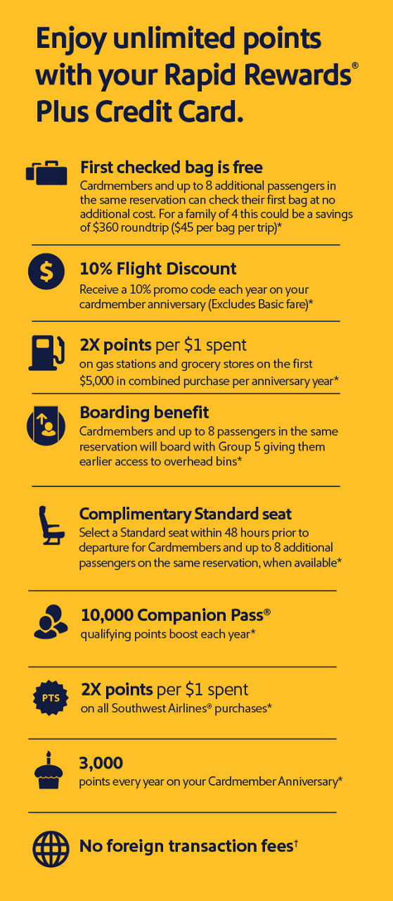 Enjoy unlimited points with your Rapid Rewards Plus Credit Card. First checked bag is free. Cardmembers and up to 8 additional passengers in the same reservation can check their first bag at no additnoal cost. For a family of 4 this could be a savings of $360 roundtrip ($45 per bag per trip)* 10% Flight Discount. Receive 10% promo code each year on your cardmember anniversary (Excludes Basic fare)* 2x points per $1 spent on gas stations and grocery stores on the first $5,000 in combinded purhcases per anniversary year* Boarding benefit. Cardmembers and up to 8 passengers in the same reservation will board with Group 5 giving them earlier access to overhead bins* Complimentary standard seat. Select a Standard seat within 48 hours prior to departure for Cardmembers and up to 8 additional passengers on the same reservation, when available* 10,000 Companion Pass qualifying points boost each year* 2x points per $1 spent on all Southwest Airlines purchases* 3,000 points every year on your Cardmember anniversary* No foreign transaction fees