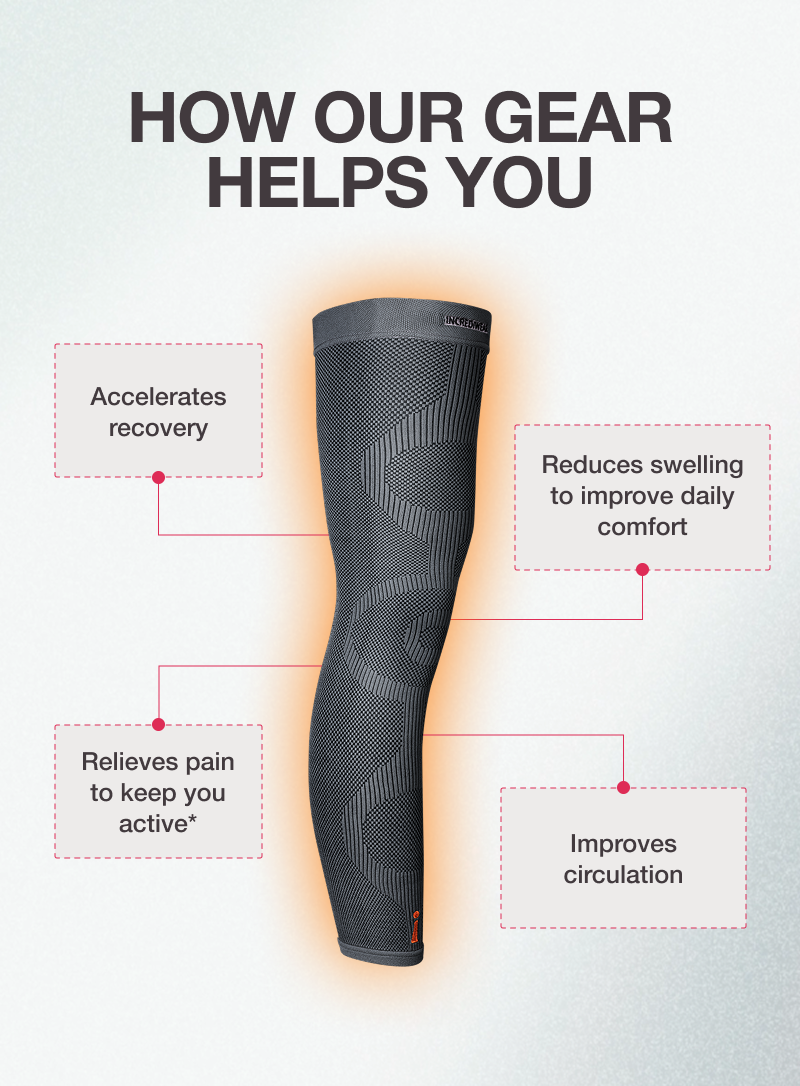 HOW OUR GEAR HELPS YOU → Accelerates recovery for better sleep → Reduces swelling to improve daily comfort → Improves blood circulation to boost energy → Relieves pain to keep you active