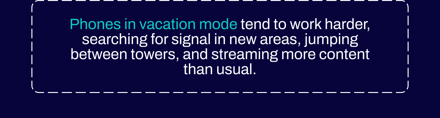 Phones in vacation mode ten to work harder, searcing for signal in new areas, jumping between towers, and streaming more content than usual.