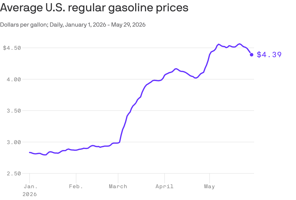 A line chart that tracks average U.S. regular gasoline prices, in dollars per gallon, from Jan. 1 to May 29, 2026. Prices fell to a low of $2.7951 on Jan. 11, then climbed steadily to a peak of $4.5641 on May 21 before easing to $4.391 on May 29.