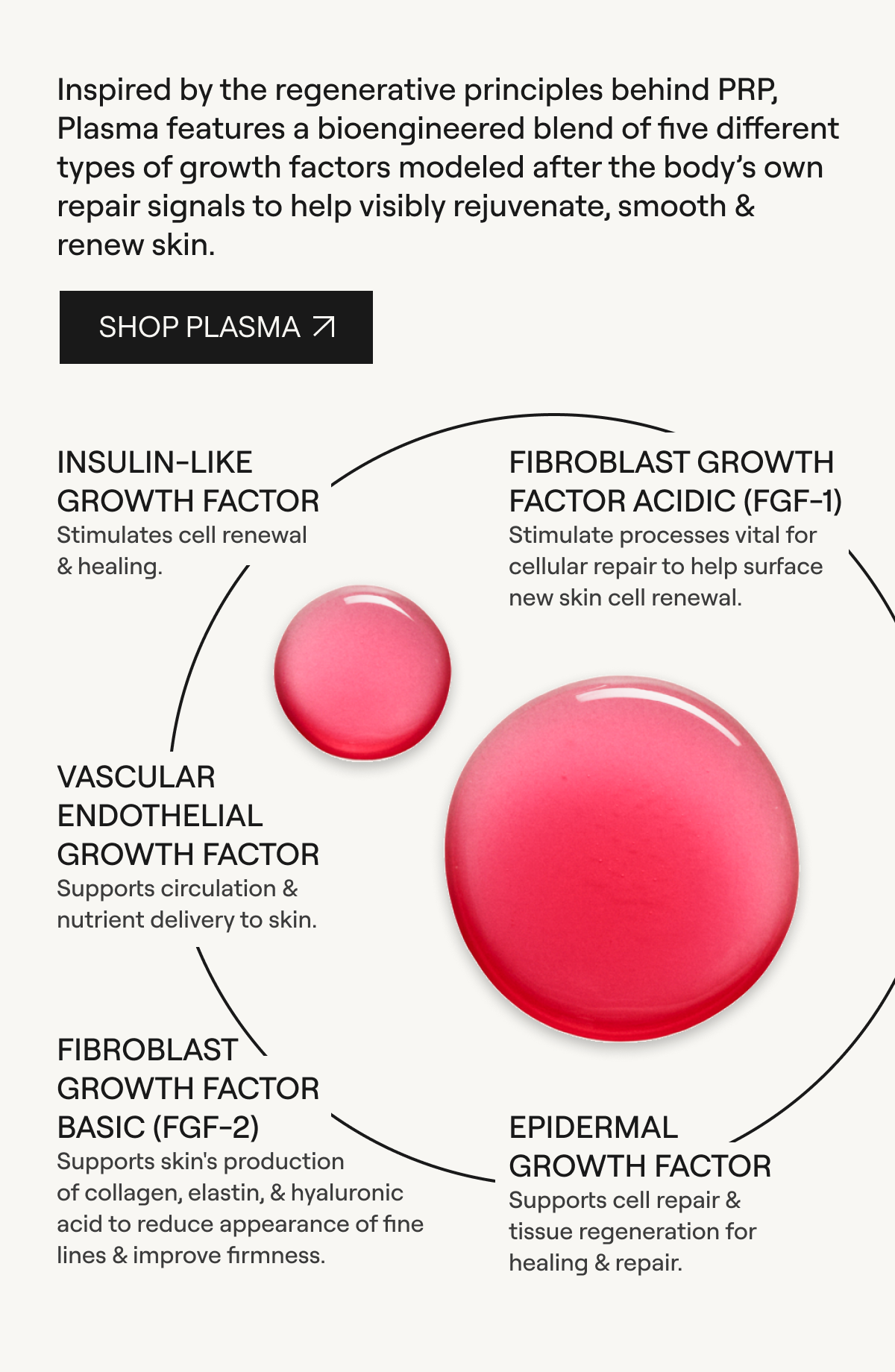 INSULIN-LIKE GROWTH FACTOR  FIBROBLAST GROWTH FACTOR ACIDIC (FGF-1)  VASCULAR ENDOTHELIAL GROWTH FACTOR  FIBROBLAST GROWTH FACTOR BASIC (FGF-2)  EPIDERMAL GROWTH FACTOR  [[SHOP PLASMA ↗]]