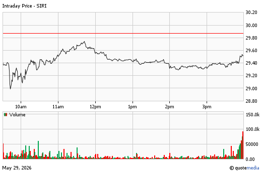 A stock chart for SIRI at 5/29/2026  4:00 PM. The chart opens at 29.57 and closes at 29.52. A volume chart is display below with a volume of 4.76m.