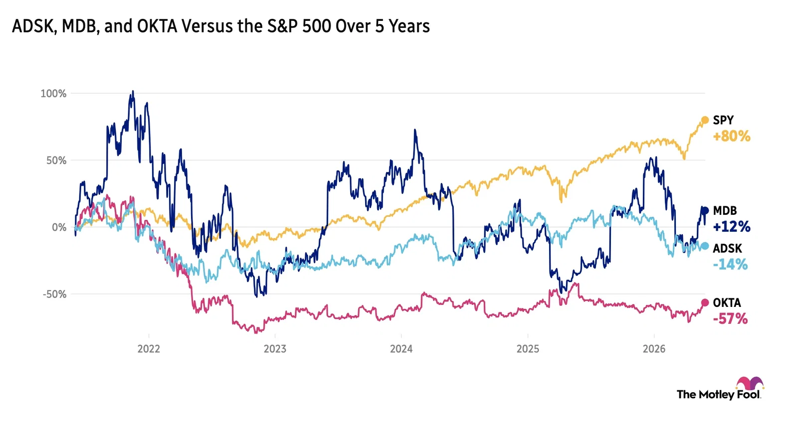 Image shows chart of Autodesk, MongoDB, and Okta's stock price over 5 years compared to the S&P 500