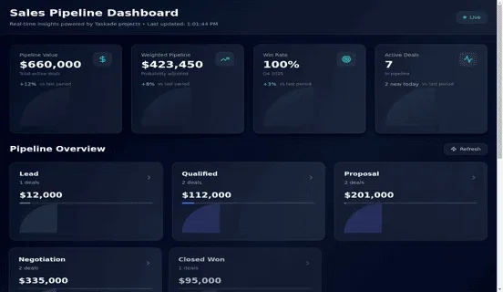 Sales Pipeline Dashboard with $660K pipeline value, Win Rate, and forecasted deal stages