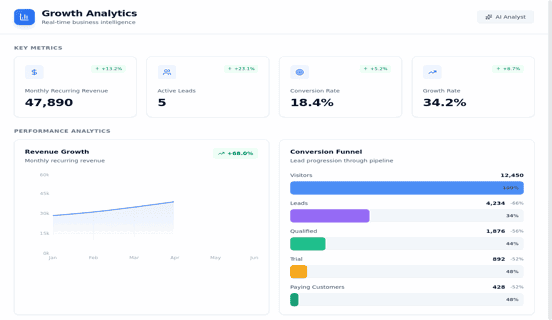 Growth Analytics dashboard with MRR, active leads, conversion rate, and revenue growth chart