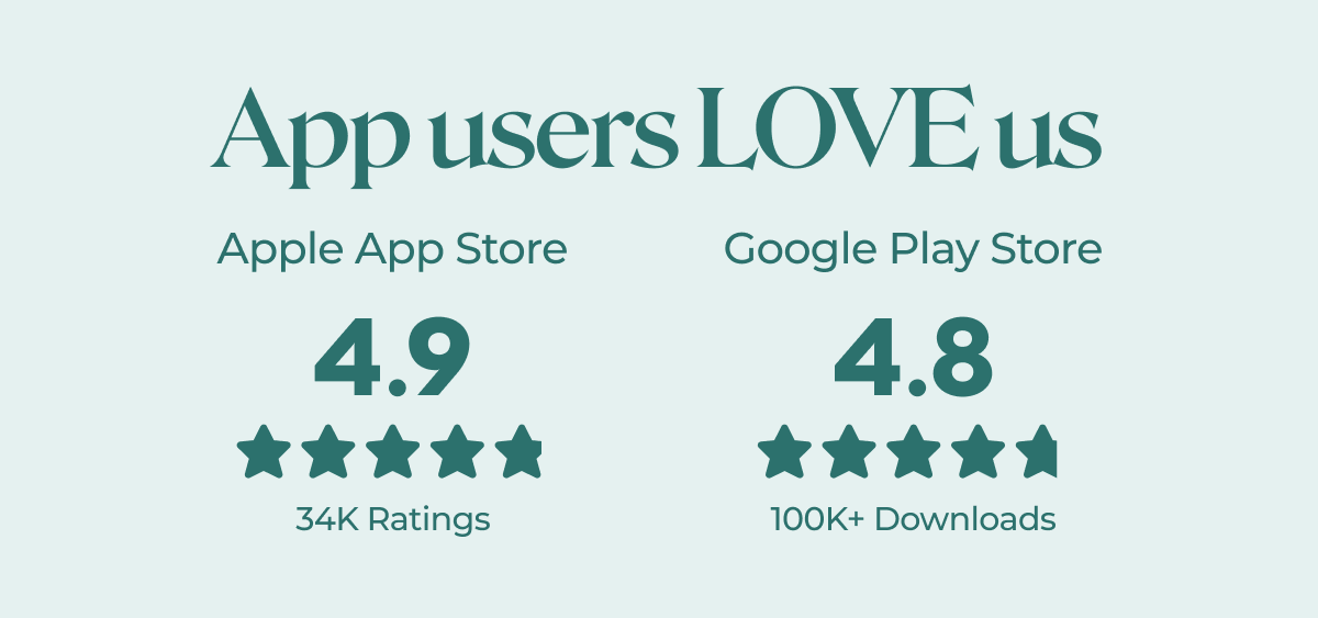 4.9 stars on the Apple App store, 4.8 stars on the Google Play store
