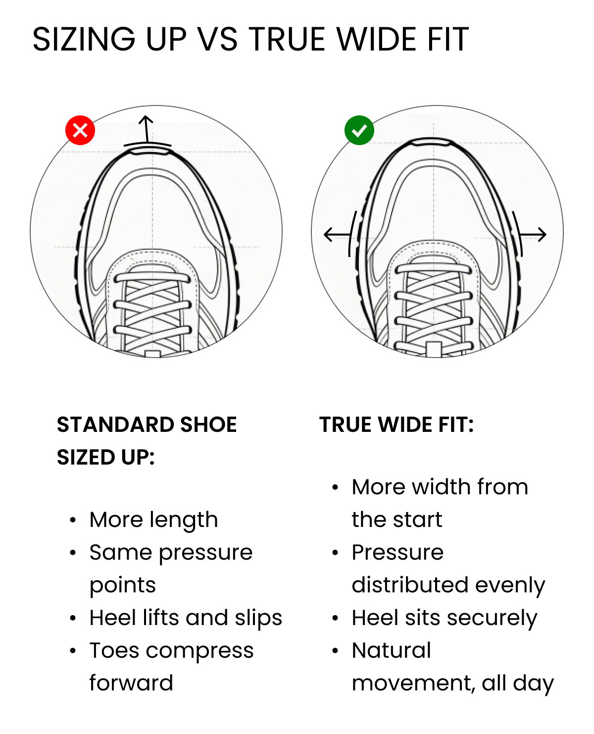 SIZING UP VS TRUE WIDE FIT Standard shoe sized up: More length Same pressure points Heel lifts and slips Toes compress forward True wide fit: More width from the start Pressure distributed evenly Heel sits securely Natural movement, all day