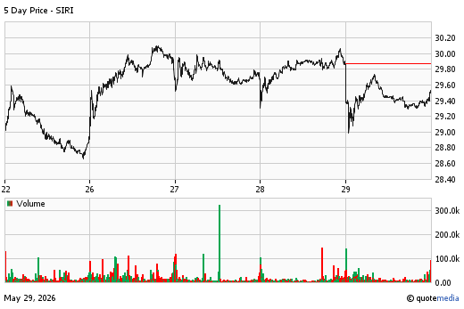 Sirius XM Holdings Inc. 5-Day Quote