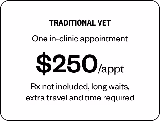 Traditional vet: $250 per appointment. Rx not included, long waits, extra travel and time required.