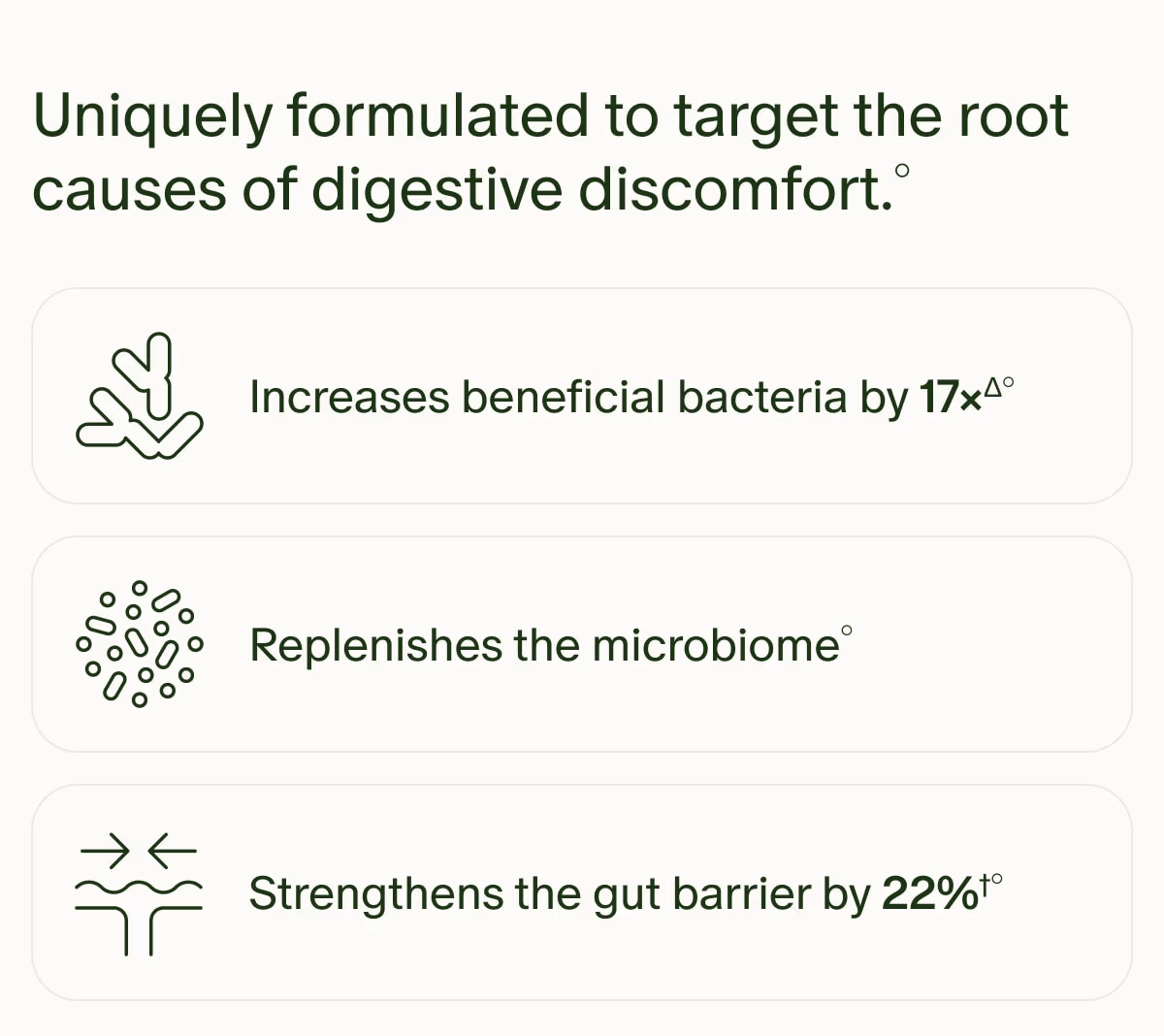 Uniquely formulated to target the root causes of digestive discomfort.° | Increases beneficial bacteria by 17×Δ° | Replenishes the microbiome° | Strengthens the gut barrier by 22%†°