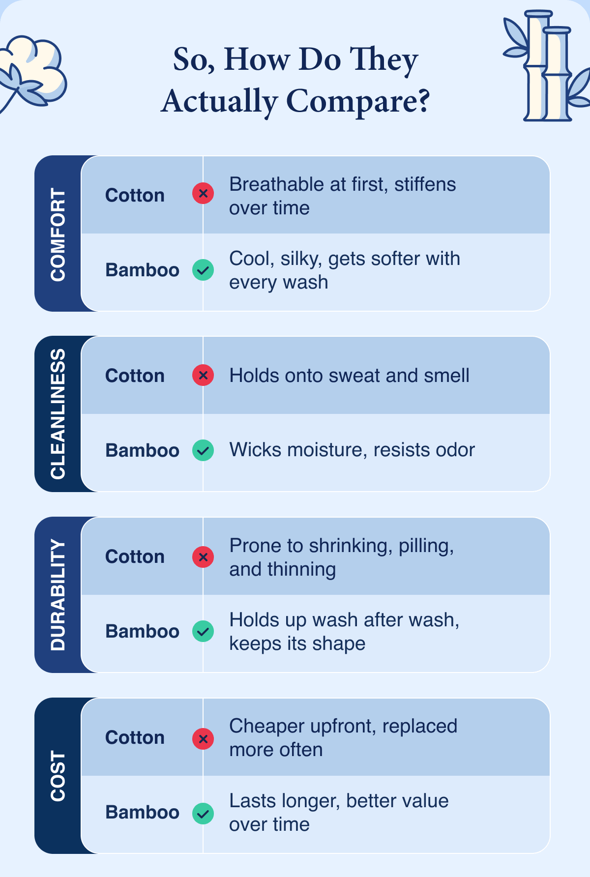 So, How do they compare? Bamboo wins out on comfort, cleanliness, durability and cost.