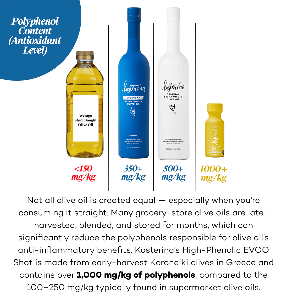 Not all olive oil is created equal — especially when you're consuming it straight. Many grocery-store olive oils are late-harvested, blended, and stored for months, which can significantly reduce the polyphenols responsible for olive oil’s anti-inflammatory benefits. Kosterina’s High-Phenolic EVOO Shot is made from early-harvest Koroneiki olives in Greece and contains over 1,000 mg/kg of polyphenols, compared to the 100–250 mg/kg typically found in supermarket olive oils.